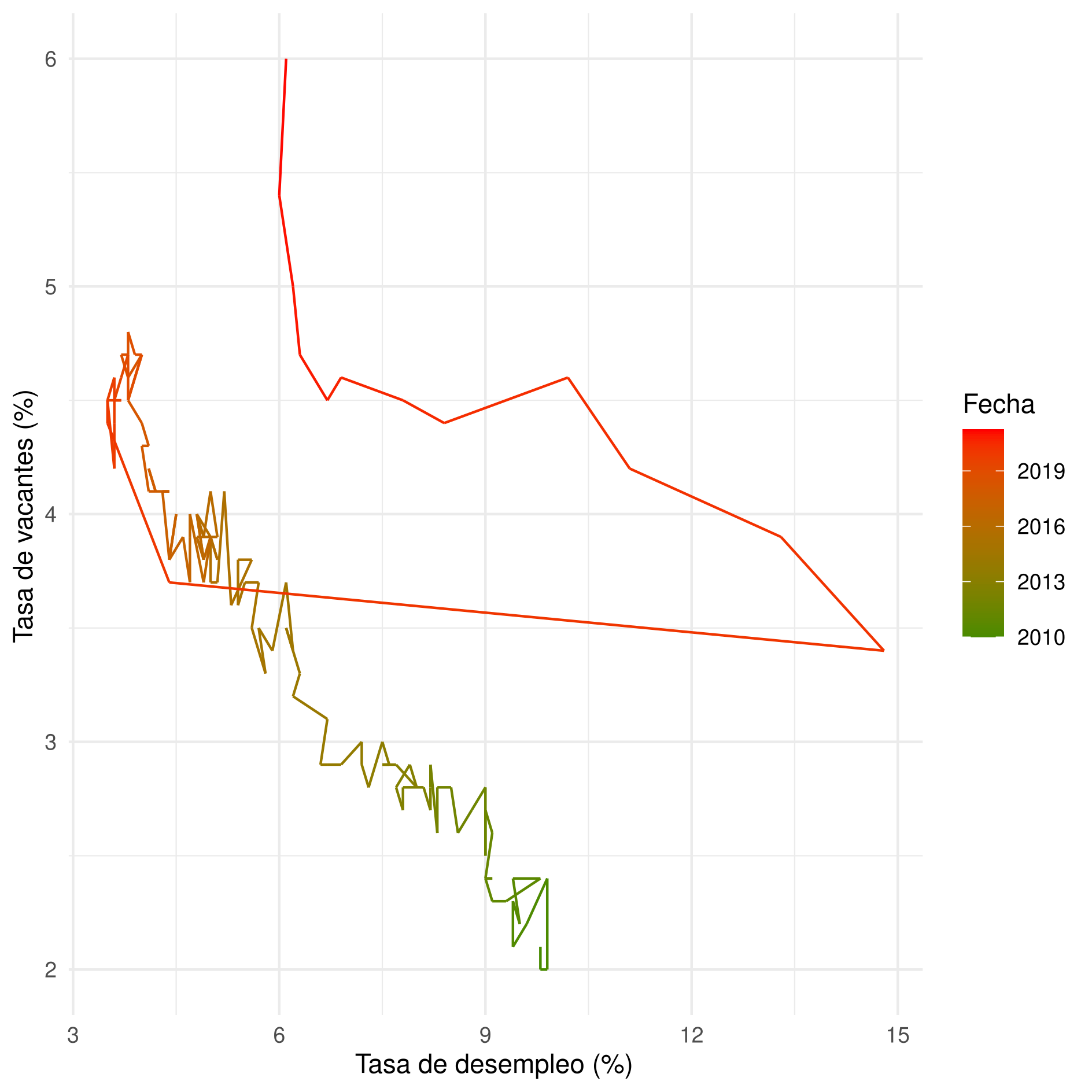 Curva de Beveridge en los Estados Unidos, Fuente: Elaboración propia con datos de BLS. Detalles: https://github.com/pablo-derbez/covid-work