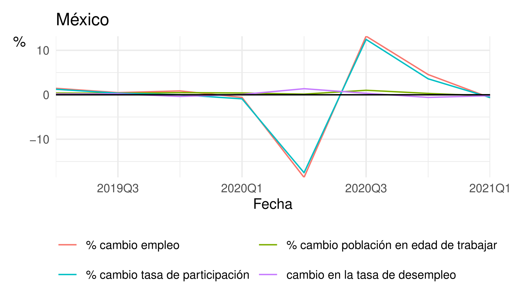 Descomposición del cambio del empleo en EE.UU. y México. Fuente: Elaboración propia con datos de BLS e INEGI. Detalles: https://github.com/pablo-derbez/covid-work