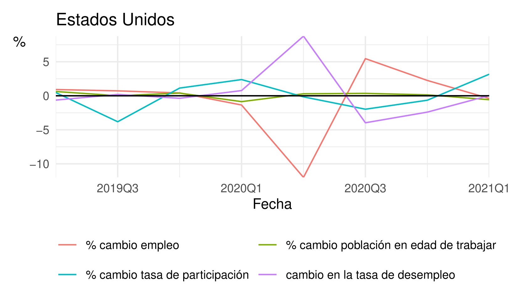 fig: Descomposición del cambio del empleo en EE.UU. y México. Fuente: Elaboración propia con datos de BLS e INEGI. Detalles: https://github.com/pablo-derbez/covid-work